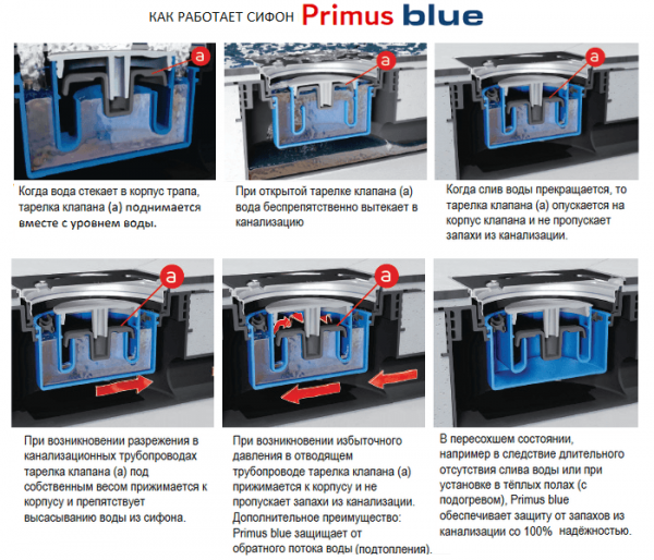 Сухой сифон Primus blue. Принцип действия